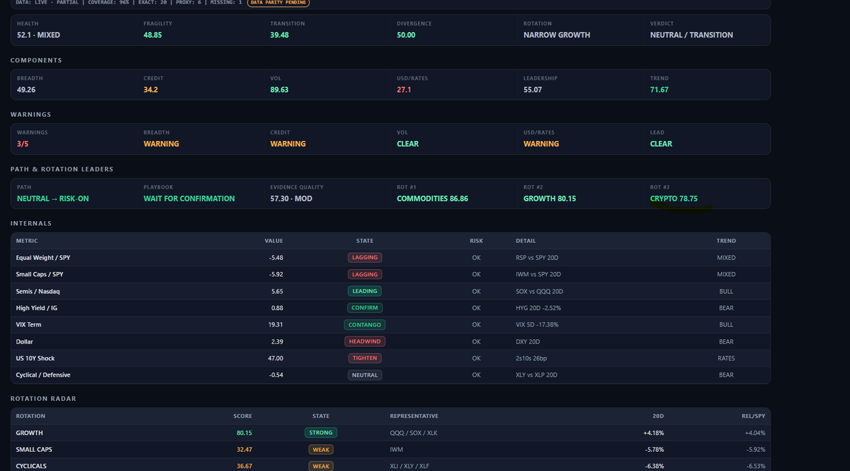 Marketscans1980's tweet photo. 6/ ๐งฉ How it fits our data
MSP Radar: alts led on Sep 24, with 79% up on the day.
Fragility rotation: Crypto ranked #3 (78.93).
The headwind: macro permission is CONDITIONAL and risk state is RISK-OFF. Alt rallies are often fragile in that kind of setting.
#MarketScannerPros #Macro