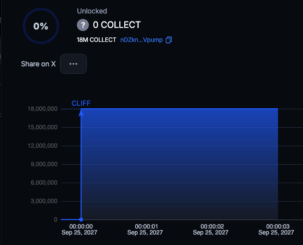 gocollectfun's tweet photo. 🔐 Just locked 18,000,000 solana:nDZknLvfFRp5rgUHdzTrQsmSY5NKzoavqdLjSHVpump tokens with @Streamflow_Fi 
It's on-chain. You can check the amount, time-period and recipients.

Check it out👇
https://t.co/uOAxOn9C8H https://t.co/ouPFIaZh63