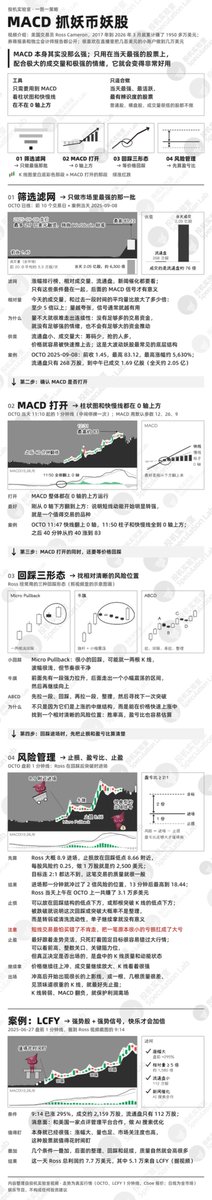 LabSpeculation's tweet photo. 我用一张图就能讲透罗斯卡梅伦超火的MACD策略。

200多万人关注的美国交易员 Ross Cameron，是个几百美金做到1950万美金的强人😘🥸

这是一位非常真实的交易员，实盘都是经纪商报表、独立会计师的审计报告。，每个月的报表翻一翻，很难见到他亏钱的时候。

他也用MACD，但是���很多人用的不一样，他泄露过的一次自己经常用的抓大波动妖股的方法，只需要用到MACD就可以，非常适合那些当天最强、最活跃、最���辨识度的股票。

普通股横盘股成交量很低的股，都不在这个交易范围里，因为MACD本身其实没那么强，但是如果把它放在最强的股票上，配合极大的成交量和极强的情绪去看，它就会变得非常的好用！！