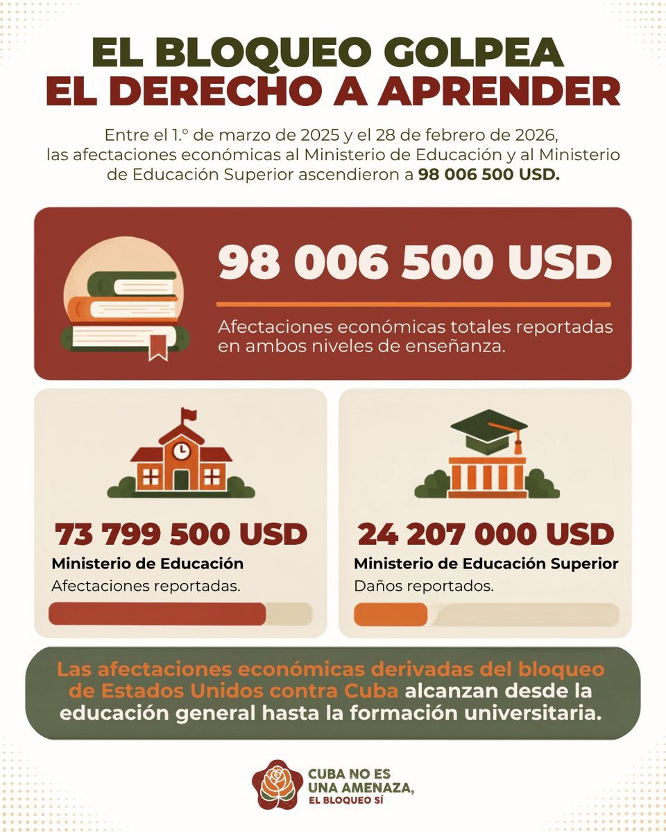 SuselyMorfaG's tweet photo. El bloqueo golpea el derecho a aprender. No son solo cifras, es castigo colectivo.
#CubaNoEsUnaAmenaza, el bloqueo sí https://t.co/2KCixg2CI7