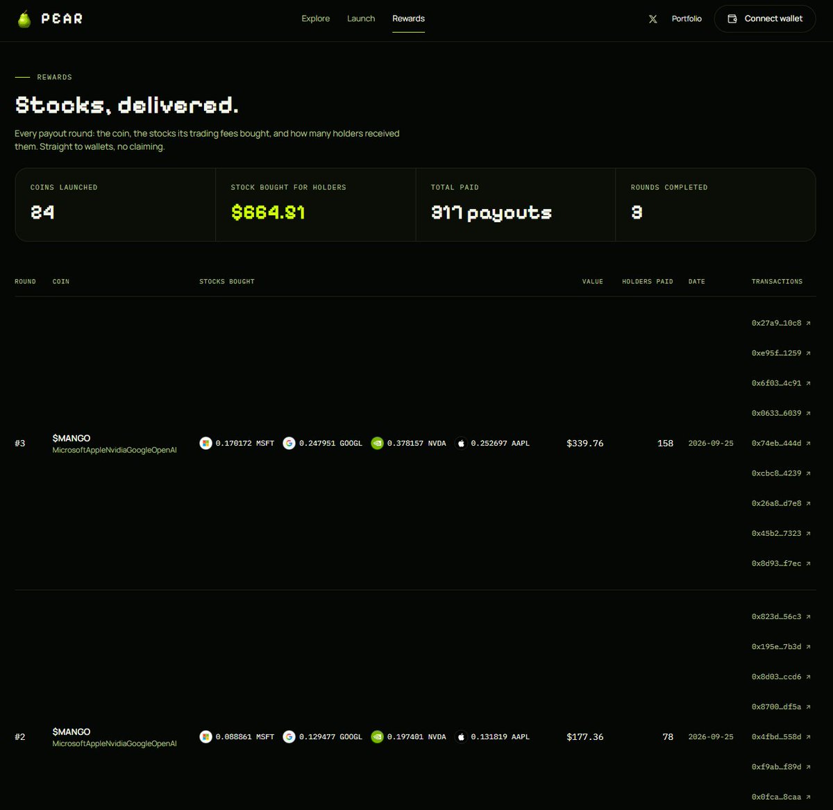PearOnPons's tweet photo. Stocks, delivered. PEAR is live and paying.

In just two rounds the engine has bought $324 of real stocks and delivered 159 payouts straight into holders' wallets. $MANGO's latest round turned its trading fees into Microsoft, Google, Nvidia and Apple, worth $177, and pushed all four to 78 holders at once.

23 coins launched, every round on record, every transaction onchain. The engine runs every 15 minutes, and the next rounds are already filling up.

https://t.co/PmjCFK93PK