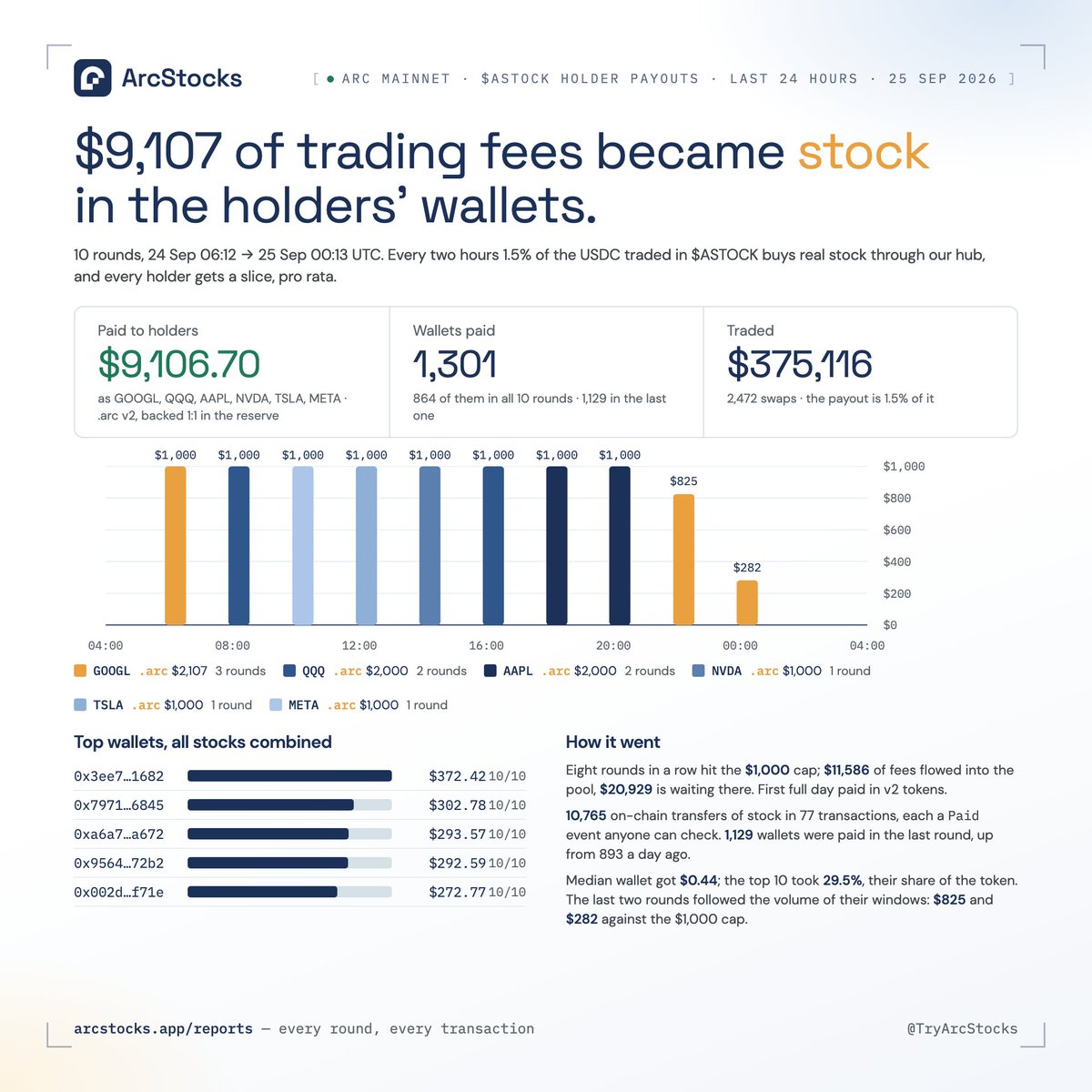 TryArcStocks's tweet photo. Last 24 hours.

$9,107 of trading fees became stock in holders' wallets.

10 rounds · 1,301 wallets · $375k $ASTOCK volume
GOOGL $2,107 · QQQ $2,000 · AAPL $2,000 · NVDA $1,000 · TSLA $1,000 · META $1,000
8 rounds hit the $1,000 cap. First full day paid in v2 tokens.
1,129 wallets in the last round. Pool $20.9k.

https://t.co/pUjDVPvdw2