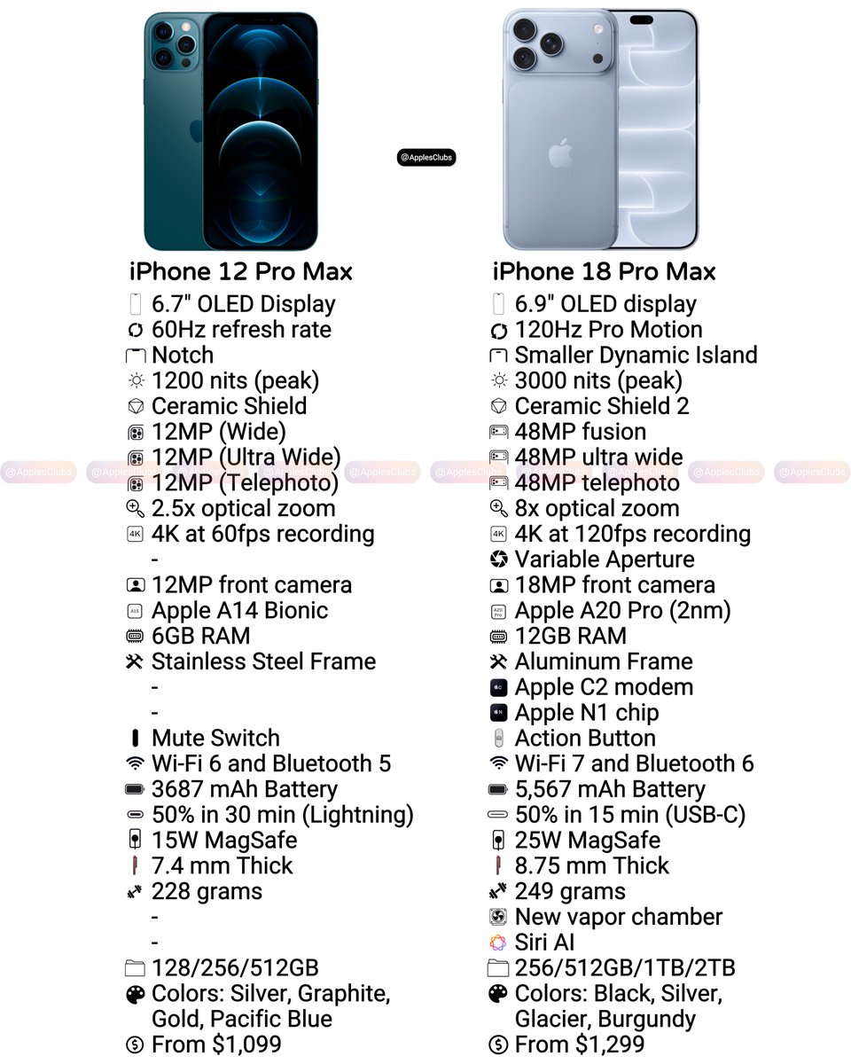 ApplesClubs's tweet photo. iPhone 12 Pro Max vs iPhone 18 Pro Max https://t.co/Kvj7A3Tll5