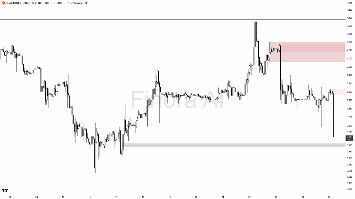 ⚠️ $KUAISHOU 107.6x volume spike with the selloff screams distribution into weak bids

- my bias is bearish here — 1h and daily structure are both bearish and a