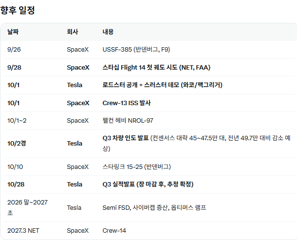7500TSLA's tweet photo. 금일 테슬라, 스페이스X 뉴스 한 줄 요약 및 향후 일정
(26.9.25)

테슬라는 어젯밤 Semi를 ‘파일럿’에서 ‘공장 제품’으로 격상했고, 스페이스X는 나흘 뒤 스타십 첫 궤도+V3 실전 배치를 노린다.
 다음 주 카탈리스트는 9/28 스타십 → 10/1 로드스터+Crew-13 → 10월 초 Q3 인도 순.

향후 일정
9/26 SpaceX, USSF-385 (반덴버그, F9)
9/28 SpaceX, 스타십 Flight 14 첫 궤도 시도 (NET, FAA)
10/1 Tesla, 로드스터 공개 + 스러스터 데모 (와코/맥그리거)
10/1 SpaceX, Crew-13 ISS 발사
10/1~2 SpaceX ,팰컨 헤비 NROL-97
10/2경 Tesla ,Q3 차량 인도 발표 (컨센서스 대략 45~47.5만 대, 전년 49.7만 대비 감소 예상)
10/10 SpaceX, 스타링크 15-25 (반덴버그)
10/28 Tesla, Q3 실적발표 (장 마감 후, 추정 확정)
2026 말~2027 초 Tesla ,Semi FSD, 사이버캡 증산, 옵티머스 램프