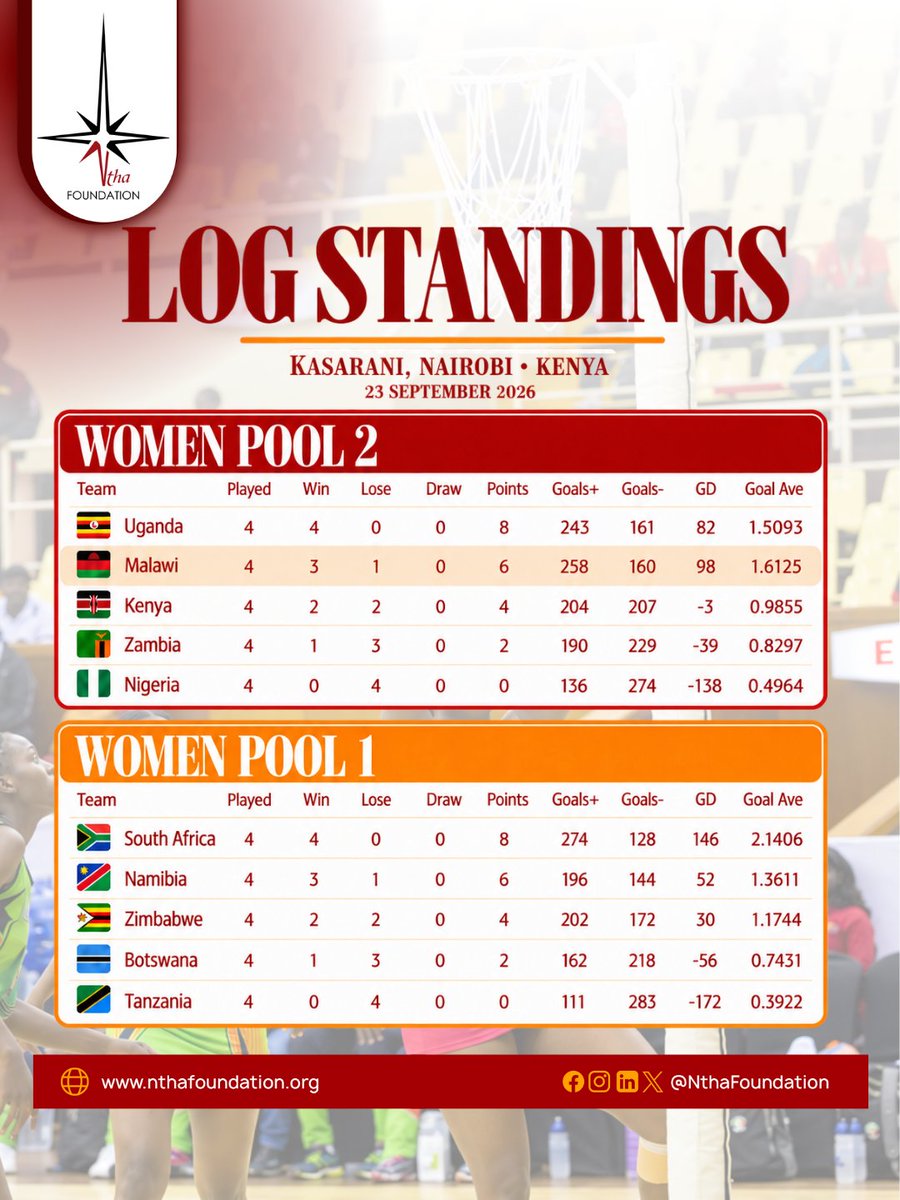 NthaFoundation's tweet photo. The semifinals are on!
#MalawiQueens take on 5x defending champions #SPARProteas at the #AfricaNetballCup.
Both teams have qualified for a spot at the 2027 Sydney #NetballWorldCup.
Friday, ๐ฎ๐ฑ ๐ฆ๐๐ฃ๐ง๐๐ ๐๐๏ฟฝ๏ฟฝ
๐ฒ๐ผ ๐ ๐ฎ๐น๐ฎ๐๐ถ ๐๐ ๐ฆ๐ผ๐๐๐ต ๐๐ณ๐ฟ๐ถ๐ฐ๐ฎ ๐ฟ๐ฆ
๐ญ๐ฏ:๐ฌ๐ฌ CAT https://t.co/oRphGxzt88