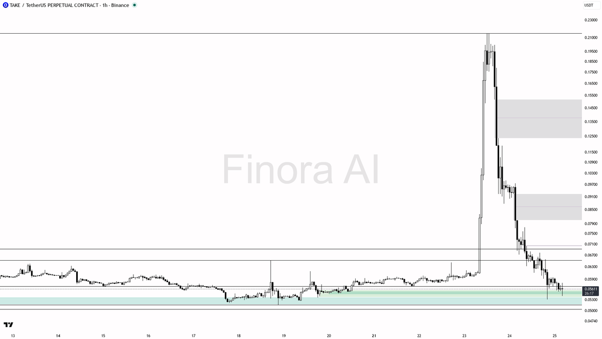 📉 $TAKE 2.9x volume into the drop looks like distribution, not a flush

- my bias is bearish here on the 1h markdown: that 2.9x volume spike with the sharp dro