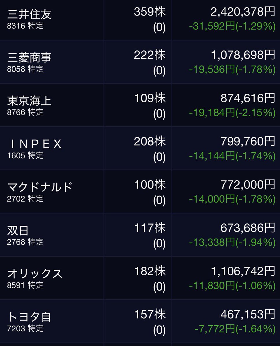 vincentvanpote's tweet photo. 日経平均は大きく上昇しているのに、私の保有株は主力銘柄を中心に大幅下落。厳しい相場が続き、正直もう限界です。今日の「えっ、なんで下がるの？誰か助けて…」な銘柄はこちらです👇 https://t.co/W3XN5iV5hW
