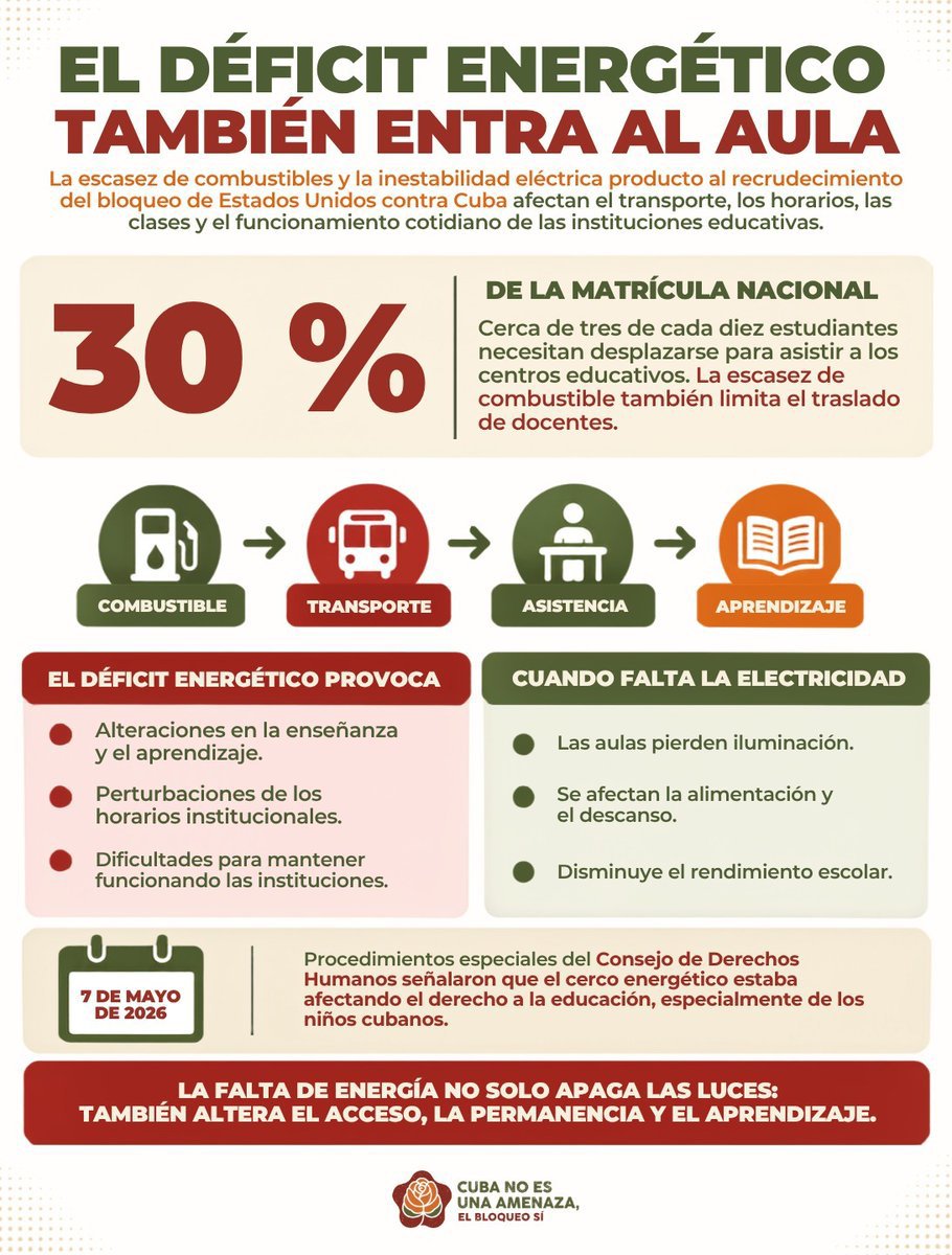 SuselyMorfaG's tweet photo. El bloqueo golpea el derecho a aprender. No son solo cifras, es castigo colectivo.
#CubaNoEsUnaAmenaza, el bloqueo sí https://t.co/2KCixg2CI7