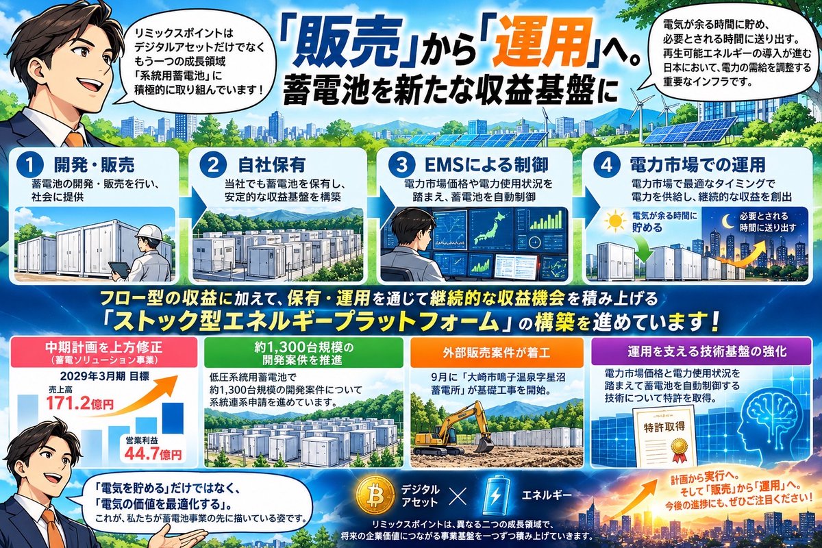 remixpoint_x's tweet photo. 【「販売」から「運用」へ。蓄電池を新たな収益基盤に】

昨日は、当社が保有するBitcoinの評価損益についてお知らせしました。
しかし、リミックスポイントが将来に向けて取り組んでいる成長領域は、デジタルアセットだけではありません。

もう一つ、私たちが積極的に取り組んでいるのが「系統用蓄電池」です。系統用蓄電池の役割をシンプルに言えば、
「電気が余る時間に貯め、必要とされる時間に送り出す。」
再生可能エネルギーの導入が進む日本において、電力の需給を調整するための重要なインフラです。

そして、リミックスポイントが目指しているのは、蓄電池を単に「販売して終わる」ビジネスではありません。
開発・販売
　　↓
自社保有
　　↓
EMSによる制御
　　↓
電力市場での運用
「販売」から「運用」へ。
フロー型の収益に加えて、保有・運用を通じて継続的な収益機会を積み上げていく「ストック型エネルギープラットフォーム」の構築を進めています。
その構想は、すでに実行フェーズに入っています。
8月に公表した中期計画では、蓄電ソリューション事業の2029年3月期目標を

売上高　171.2億円
営業利益　44.7億円
へ上方修正。

さらに、低圧系統用蓄電池では今日現在で約1,300台規模の開発案件について系統連系申請を進めています。
9月には外部販売案件「大崎市鳴子温泉字星沼蓄電所」が基礎工事を開始。加えて、電力市場価格と電力使用状況を踏まえて蓄電池を自動制御する技術について特許を取得し、運用を支える技術基盤の強化も進めています。

「電気を貯める」だけではなく、
「電気の価値を最適化する」。
これが、私たちが蓄電池事業の先に描いている姿です。

デジタルアセットとエネルギー。
リミックスポイントは、異なる二つの成長領域で、将来の企業価値につながる事業基盤を一つずつ積み上げていきます。

計画から実行へ。そして「販売」から「運用」へ。着実に進めております。今後の進捗にも、ぜひご注目ください！