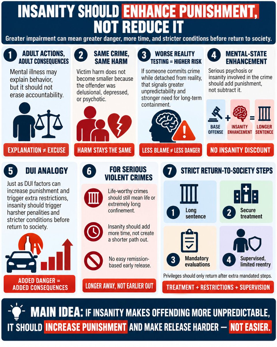 BFPhilosophist's tweet photo. If insanity produces a softer outcome after a serious crime, it creates a perverse incentive: future offenders may have reason to exaggerate, manufacture, or even premeditate signs of insanity.

My view: the crime sets the baseline. Severe mental-state impairment should add treatment, restrictions, and containment—not subtract accountability.