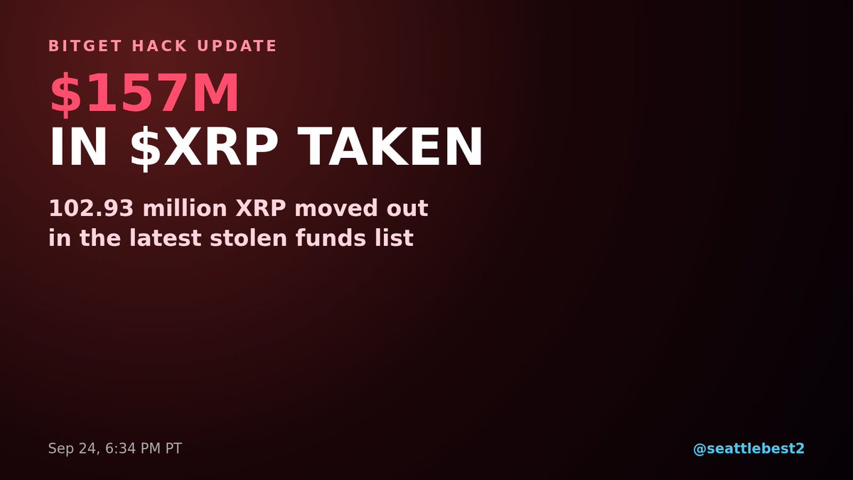 XRPSeattle's tweet photo. Bitget hack update: about $157M in $XRP was taken.

That is over 100 million XRP.

Would you keep that much sitting on an exchange? https://t.co/6ciY7D3EqY