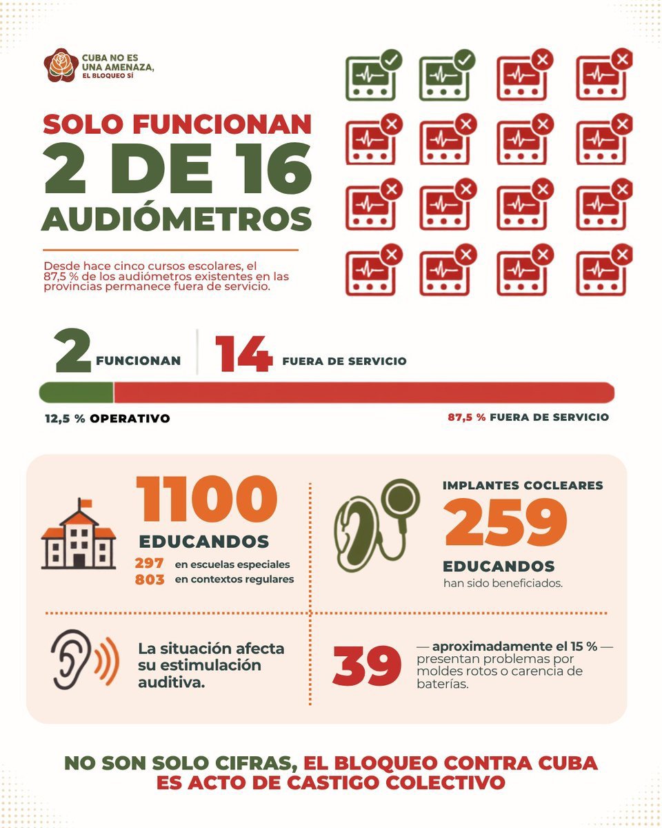 SuselyMorfaG's tweet photo. El bloqueo golpea el derecho a aprender. No son solo cifras, es castigo colectivo.
#CubaNoEsUnaAmenaza, el bloqueo sí https://t.co/2KCixg2CI7