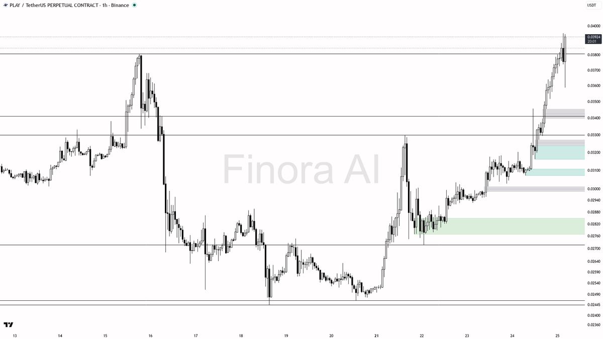 📈 $PLAY volume confirming buyers: 2.7x spike on 25% daily move

- my bias is bullish here on the 1h while structure holds, but this +3.3% volume-spike pump is 