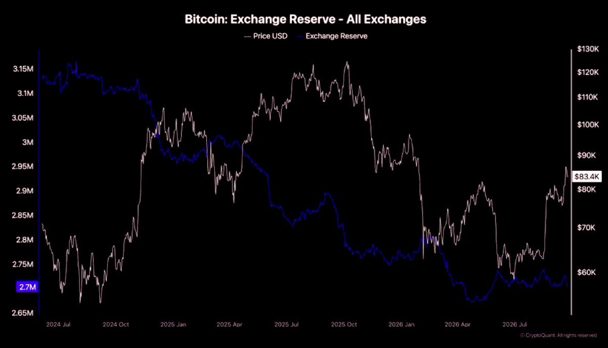 kaiun69's tweet photo. $BTC 価格は上昇中🔥

取引所の $BTC 準備金は減少中！

供給ショックが迫っている！ https://t.co/LIpMAhnnzJ