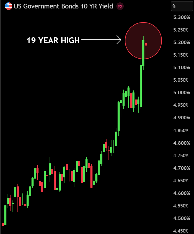BullTheoryio's tweet photo. 🚨THE BOND MARKET IS FLASHING A MAJOR WARNING

The 10-year Treasury yield just surged above 5.20% for the first time in 19 years.

It is now up almost 30 basis points in just 2 days, marking one of the fastest bond selloffs in years.

The last time yields were around these levels was in 2007, the same year US economy entered recession that eventually became the Global Financial Crisis.

But this move isn't happening for no reason.

September's flash PMI just hit a 5-year high, inflation pressures are rising again and markets are pricing in a more hawkish Fed.

At the same time, oil remains near $100 and massive government borrowing continues to put pressure on the bond market.

This is why 5.20% matters.

The 10-year Treasury is the benchmark behind mortgage rates, corporate borrowing and valuations across financial markets.

The higher it goes, the more pressure builds across the entire financial system.

Something eventually has to absorb that pressure, either yields come back down or something starts breaking in the financial system.