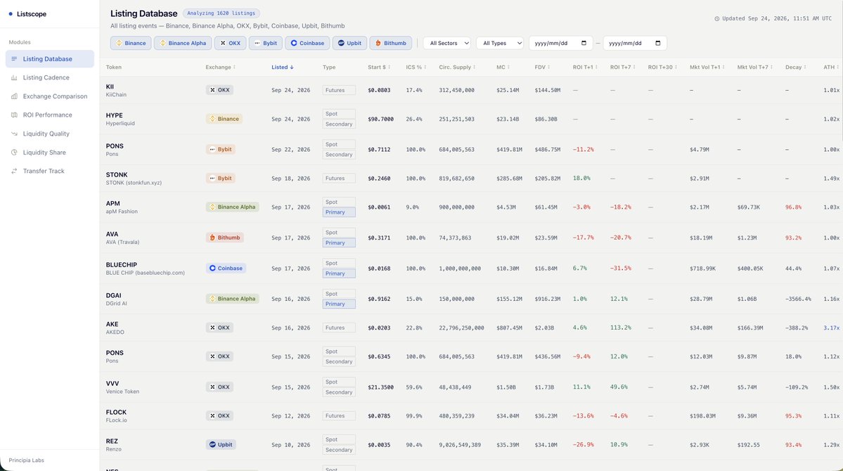 PrincipiaLabs_'s tweet photo. Every new listing. Six major exchanges. One real-time terminal.

Introducing ListScope by Principia Labs 👇

◼️ Listing Database: every listing event, searchable in one place
◼️ Listing Cadence: how often each exchange lists, and when
◼️ Exchange Comparison: how venues stack up side by side
◼️ ROI Performance: how tokens actually trade after listing
◼️ Liquidity Quality & Share: real depth vs. inflated volume
◼️ Transfer Track: follow token flows around listings
◼️ Alpha Pipeline: which Binance Alpha tokens make it to Futures and Spot