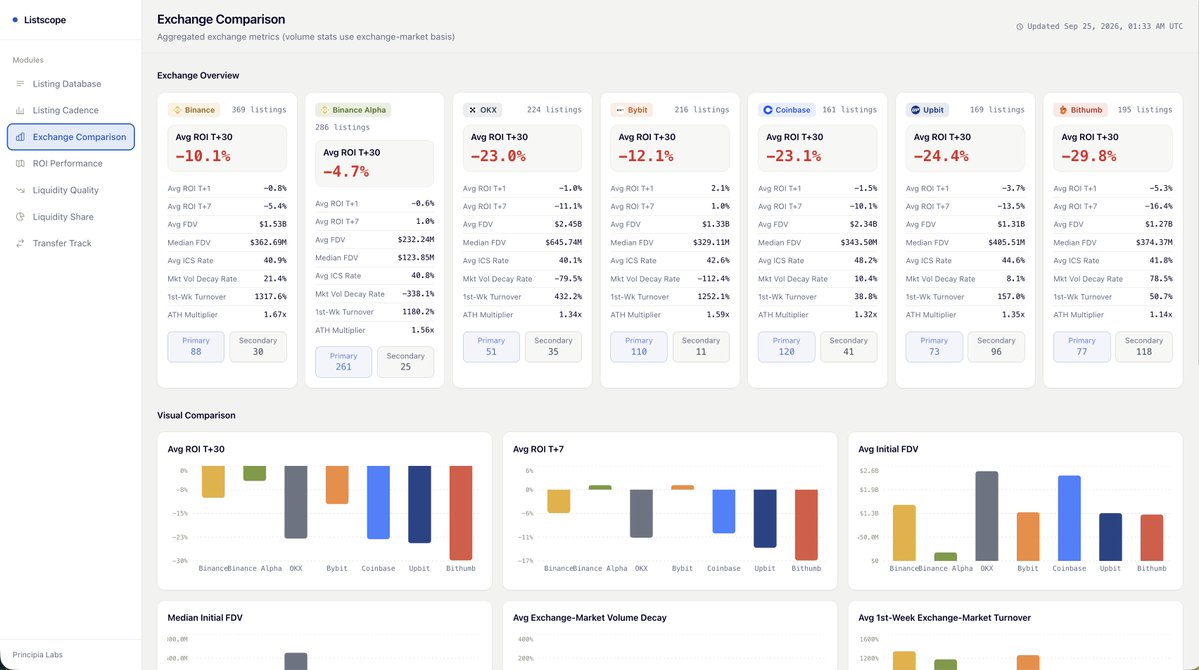 PrincipiaLabs_'s tweet photo. Every new listing. Six major exchanges. One real-time terminal.

Introducing ListScope by Principia Labs 👇

◼️ Listing Database: every listing event, searchable in one place
◼️ Listing Cadence: how often each exchange lists, and when
◼️ Exchange Comparison: how venues stack up side by side
◼️ ROI Performance: how tokens actually trade after listing
◼️ Liquidity Quality & Share: real depth vs. inflated volume
◼️ Transfer Track: follow token flows around listings
◼️ Alpha Pipeline: which Binance Alpha tokens make it to Futures and Spot