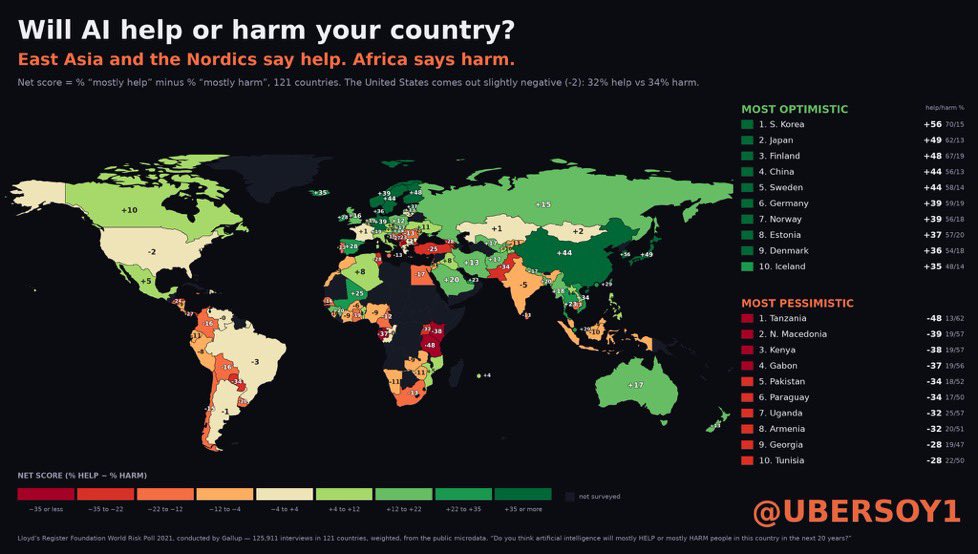 AFpost's tweet photo. AI skepticism is more prevalent in third world countries.

Follow: @AFpost https://t.co/0YslUdFefk