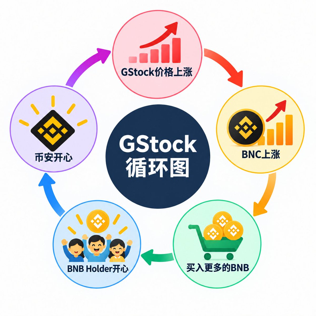 hexiecs's tweet photo. gstock:native 的叙事，你可以说是山东学或者韭菜爱幻想，但是当一个币的成功对于币安如此有利的时候，很难不去想象币安最终会去推动它 https://t.co/QKZmgCfsSD