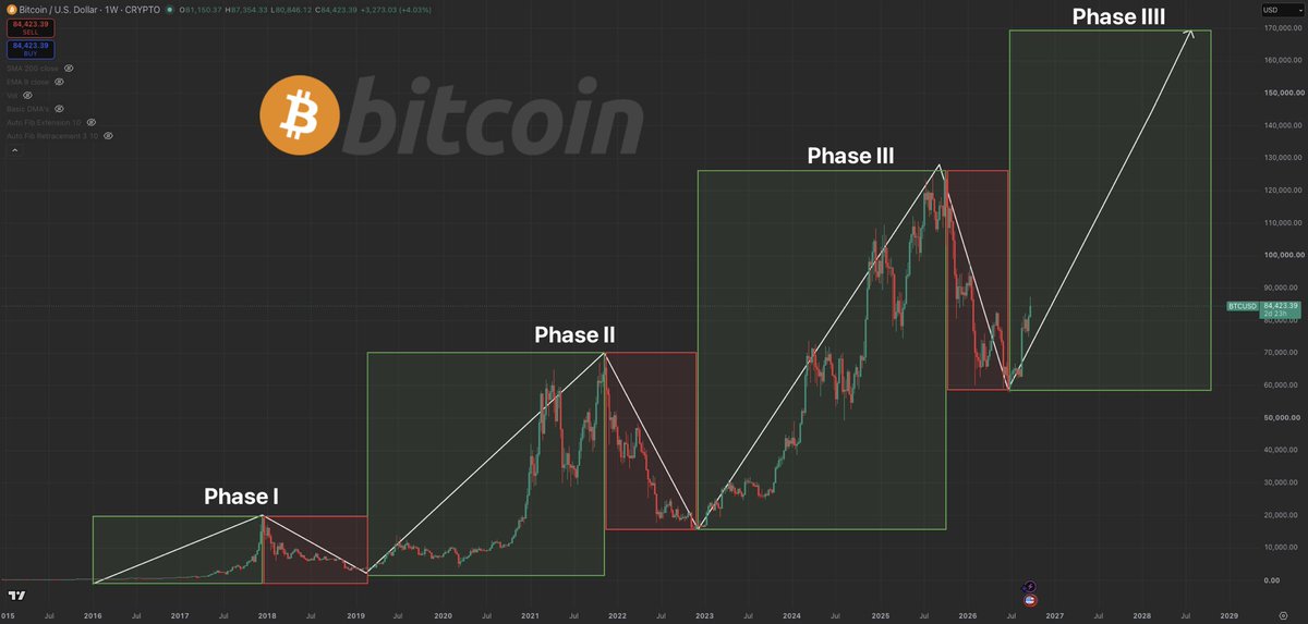 MrMikeInvesting's tweet photo. I’m officially calling it…

The confirmed decade bottom for Bitcoin is in, & we have now begun the 1,000+ day climb to highs.

This cycle has played out the last 3 times, & now this time will make it the 4’th.

Set your eyes on $170,000+ in 2028 for $BTC.

You heard it here first…