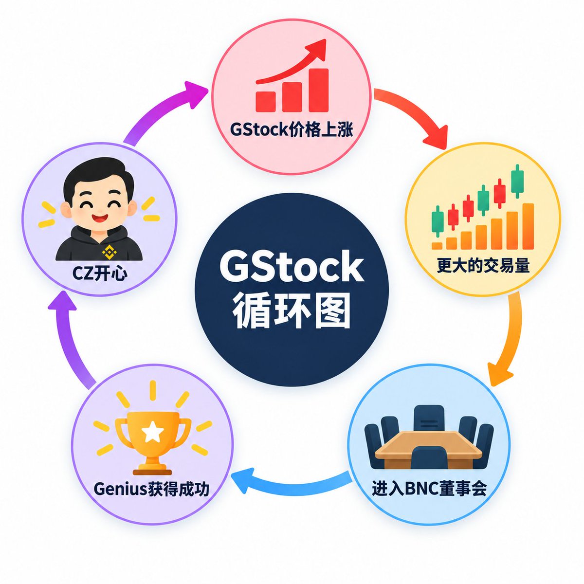 hexiecs's tweet photo. gstock:native 的叙事，你可以说是山东学或者韭菜爱幻想，但是当一个币的成功对于币安如此有利的时候，很难不去想象币安最终会去推动它 https://t.co/QKZmgCfsSD