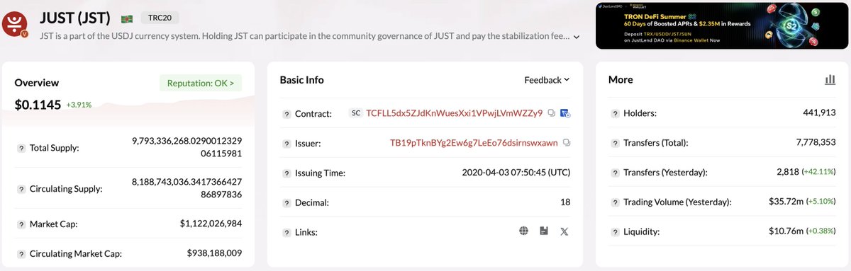 DeFi_JUST's tweet photo. 📊On-chain activity snapshot for #JST

Transfers: 2,818 (+42.11%)
Trading Volume: $35.72m (+5.10%)
Liquidity: $10.76m (+0.38%)

Consistent growth across usage, volume, and liquidity depth, a steady signal of healthy #DeFi activity on #TRON.

🔎View on-chain data:
https://t.co/O2a2ximC79