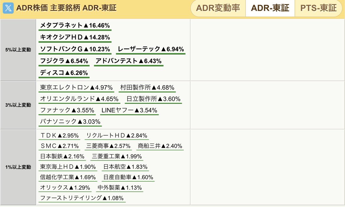 owenscodvqfindb's tweet photo. スーパーホワイトマン��ー確定✨なんとADR-東証で1%以上マイナスしてる銘柄なし https://t.co/Q1ZF5v1xsY