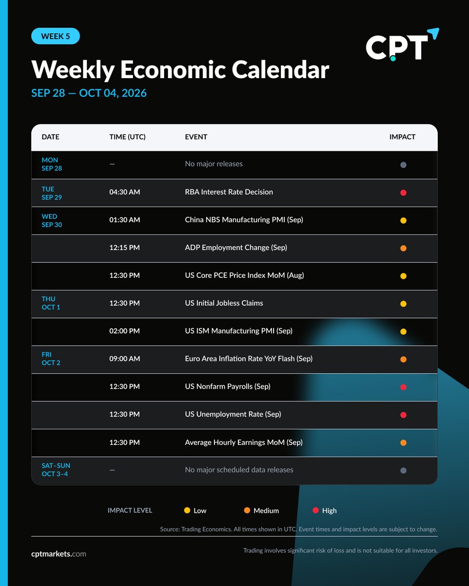 CPTMarkets_Intl's tweet photo. NFP Week is coming. 👀

Here’s what to keep on your radar for the week ahead.
Save the calendar. Stay ready 📌

#CPTMarkets #EconomicCalendar #NFP #MarketWatch https://t.co/GbgZrpQwKq