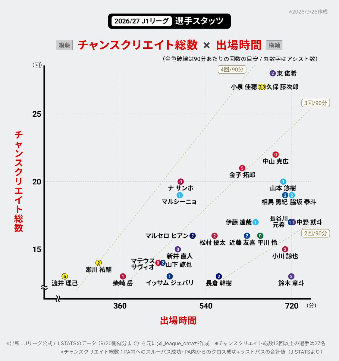 j_league_data's tweet photo. 2026/27 J1リーグ⚽️「チャンスクリエイト総数 × 出場時間」の選手散布図です。

※9/20（第8節）終了時点
※対象：チャンスクリエイト総数13回以上の選手27名
#Ｊリーグ #数字で見るJリーグ https://t.co/pc1cysm6k9