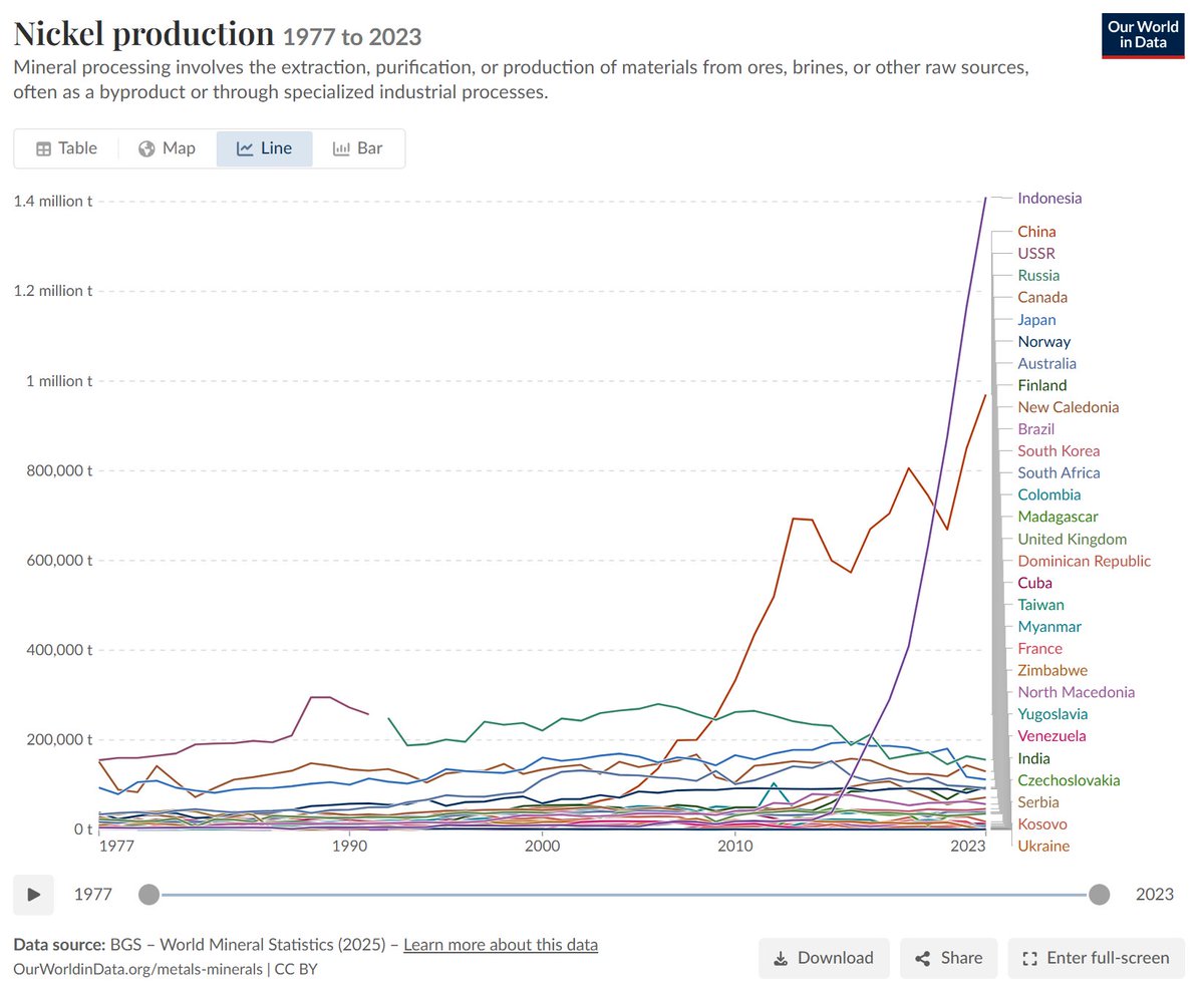hendratno64's tweet photo. Produksi nikel Indonesia melonjak tajam dlm bbrp thn terakhir hingga sekitar 1,4 juta ton pd 2023, jd yang terbesar di dunia, jauh melampaui negara produsen lainnya, ini posisi strategis Indonesia dlm rantai pasok baterai dan transisi energi global.

Sumber: Our World in Data
https://t.co/EVK8ptW7pc