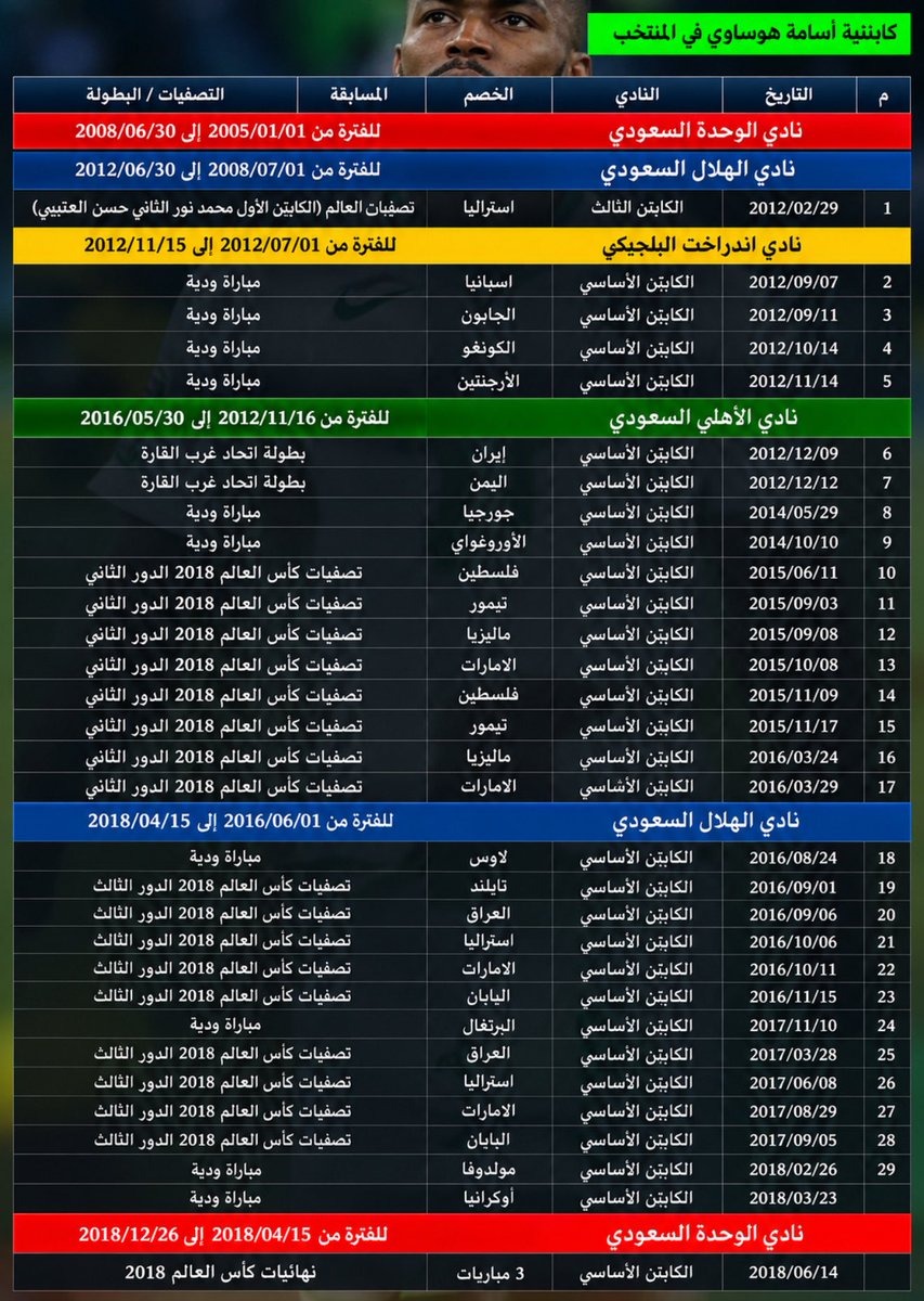 KSA_SA_2017's tweet photo. للأسف أنك كذبت ولكن لا أعلم أن كنت تعلم أنك كاذب أم لا تعلم ..

🚨المباريات بالتاريخ والمناسبة :
▪️مسك الكابتنية وهو مع الهلال  (مباراة وحدة) وكان الكابتن الثالث بعد محمد نور والعتيبي ..
▪️مسك الكابتنية وهو مع النادي البلجيكي  4 مباريات
▪️مسك الكابتنية وهو مع النادي الأهلي  12 مباراة
▪️مسك الكابتنية وهو مع الهلال  13 مباراة
▪️مسك الكابتنية وهو مع الوحدة  3 مباريات في كأس العالم بعد أن أنتهى عقده مع الهلال واتفق مع الوحدة ..