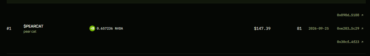 PearOnPons's tweet photo. $PEARCAT launched on PEAR, graduated, and just tagged $140K.

It filled its bonding curve, migrated into a Uniswap v4 pool with liquidity locked forever by Pons, and kept climbing. Along the way its holders were already receiving Nvidia straight to their wallets from the trading fees.

This is what a PEAR coin looks like: a chart that runs and holders who get paid in real stocks while it does. Next one launches at https://t.co/pNyI2uZP2W