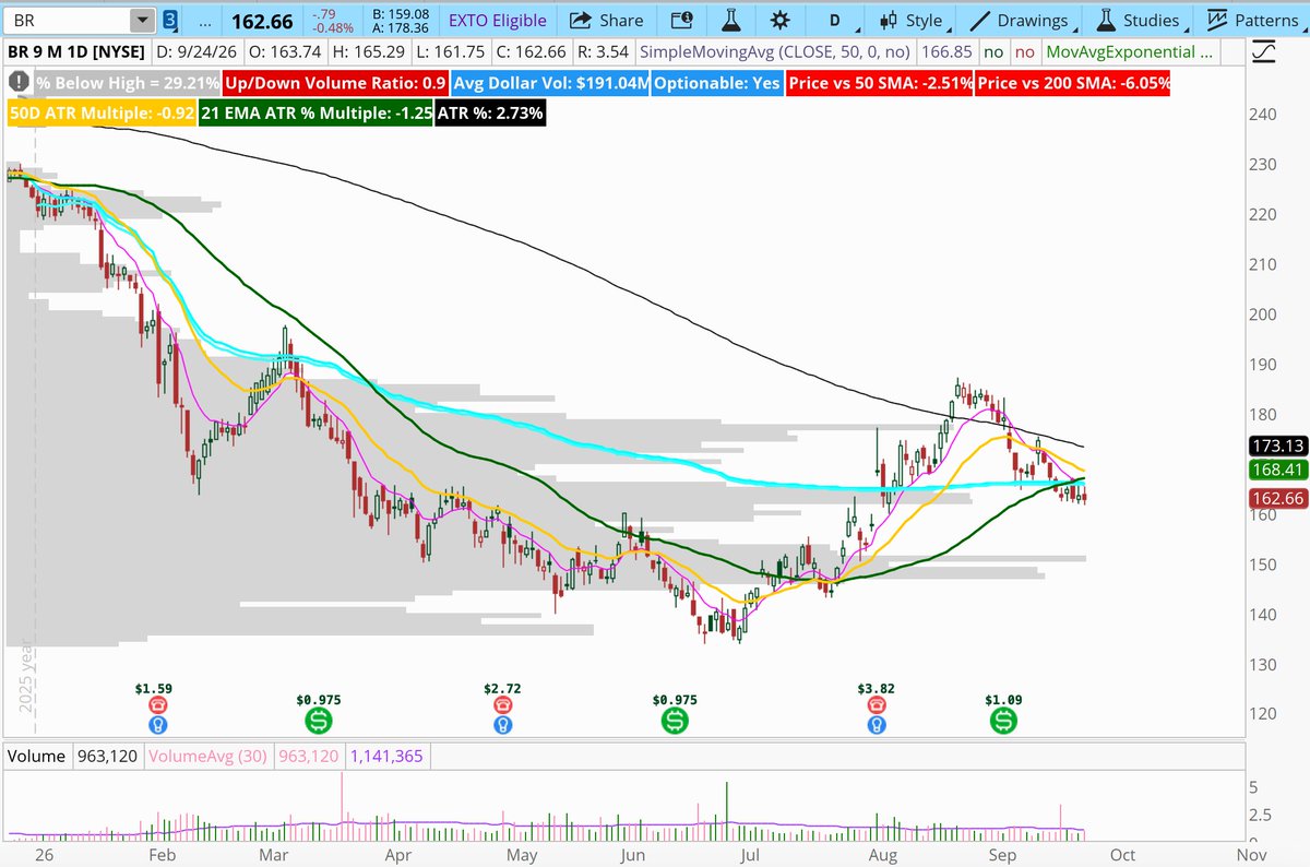 ChartJournal123's tweet photo. This group looking really weak. "Data Processing &amp; Outsourced services" names in the Russell

Head and shoulders on all of them

$BR $EXLS $G $SSNC https://t.co/u2LzEXC54X