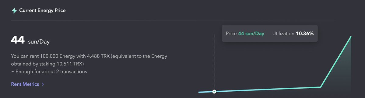 DeFi_JUST's tweet photo. ⚡Energy just got cheaper on #JustLendDAO
Base rate cut: 15% → 8%

⛽Current pricing
100,000 Energy = 4.488 TRX (44 sun/Day)

Lower Energy cost → cheaper smart contract execution.
Efficiency is part of every good DeFi strategy.

🔋Check pricing:
https://t.co/rUXAw2jIkn https://t.co/DpuDrsIeQs