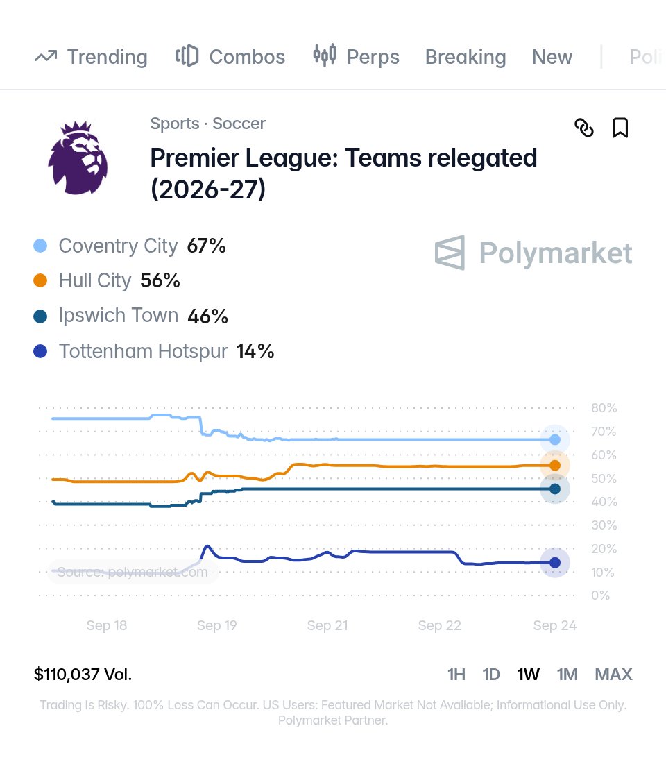 ATFooty_'s tweet photo. 🏴󠁧󠁢󠁥󠁮󠁧󠁿 Premier League relegation battle at the beginning of the international break:

67% - Coventry City
56% - Hull City
46% - Ipswich Town
14% - Tottenham Hotspur

@PolymarketSport @PolymarketFC 📉 https://t.co/VnWZfrPYkZ

Source: @FabrizioRomano
https://t.co/lqh9WsR7Im