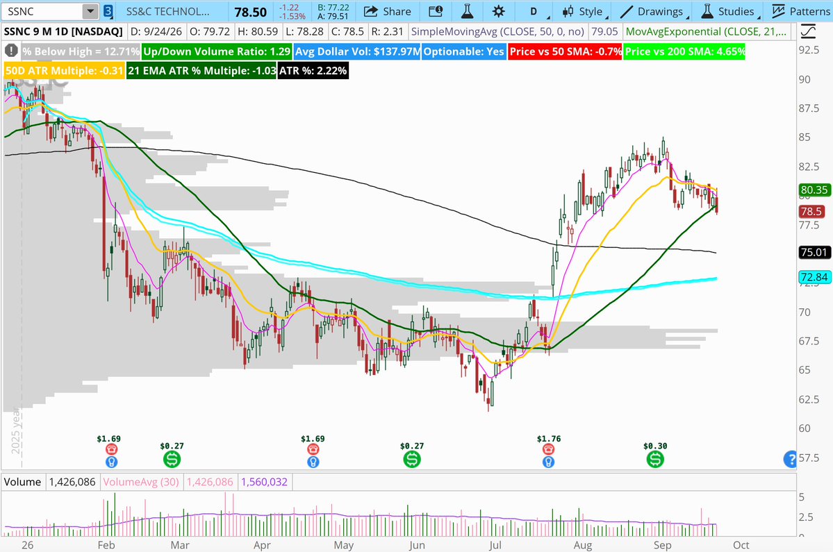 ChartJournal123's tweet photo. This group looking really weak. "Data Processing &amp; Outsourced services" names in the Russell

Head and shoulders on all of them

$BR $EXLS $G $SSNC https://t.co/u2LzEXC54X