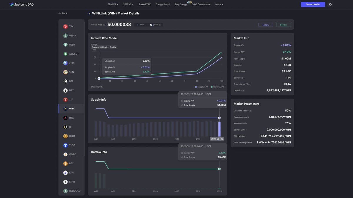 WinkLink_Oracle's tweet photo. 🚀 $WIN Weekly Update on #JustLendDAO!

Total Supply: $1.00M
Total Borrow: $3.40K

🔗Explore full stats: https://t.co/l4FR8sY1Ka  #WINkLink #WIN https://t.co/PQWgpfouXD