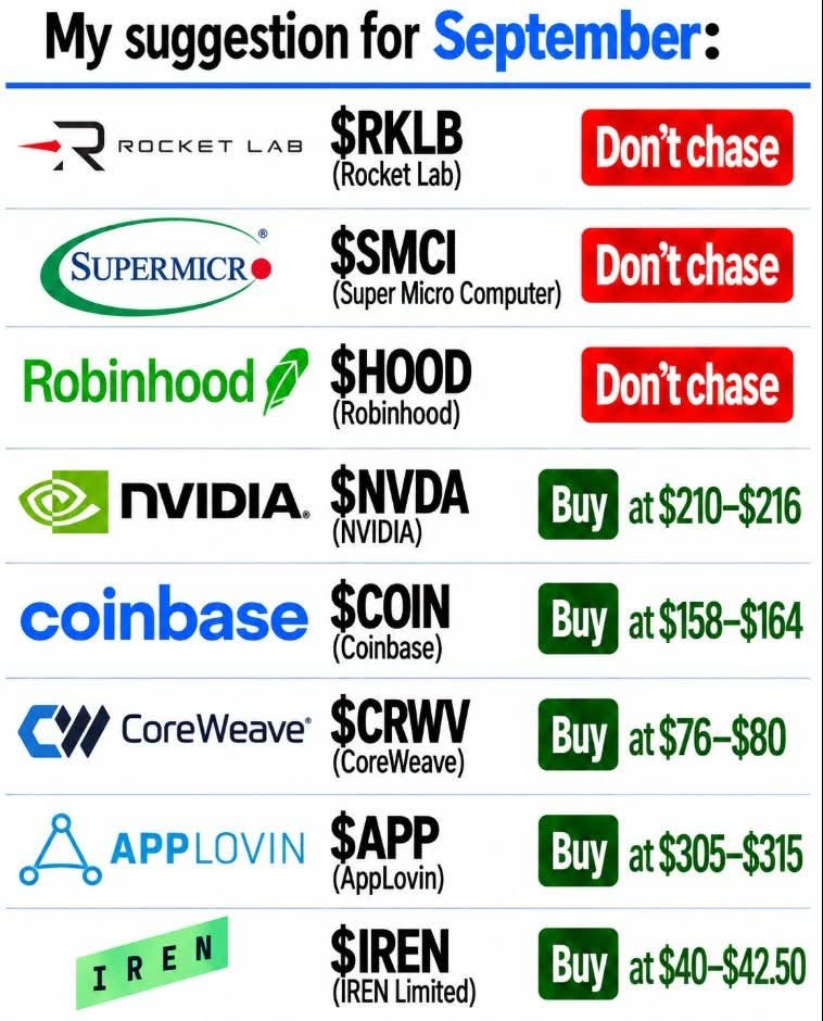 My Updated Stock Picks for September:

• $RKLB (Rocket Lab) — Don’t chase
• $SMCI (Super Micro Computer) — Don’t chase
• $HOOD (Robinhood) — Don’t chase
• $NVDA