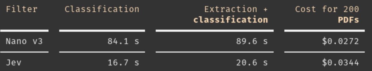 danielmckinn0n's tweet photo. My first LLM project was in 2022 at Meta where I needed to figure out if we could use OPT-175B as a first-line classifier to flag newly problematic content ahead of training a supervised model.

Seeing Jev attract this hype felt like a full-circle moment. Isn't this just LLM + constrained decoding?

I haven't seen many benchmarks, so we compared Jev to GPT-nano for a large-scale document classification project.

Jev and GPT-nano scored identically (coincidence?!?!) while Jev was 5x faster and surprisingly 20% more expensive. 

For us, the speed tradeoff is worth it, but if we needed to run this task continually, I suspect that we could get better/faster/cheaper with a fine-tuned Qwen or Gemma model. I'm really not sure what the excitement is all about. 

Can someone ELI5?