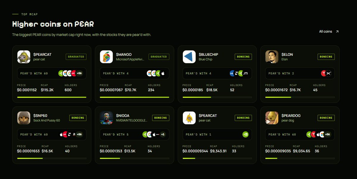 PearOnPons's tweet photo. New on PEAR: Higher coins on PEAR.

The homepage now ranks the biggest PEAR coins by market cap in real time, with the stocks each one is pear'd with right next to it. $PEARCAT leads the board at $112K with 606 holders, $MANGO follows at $63K with 250 holders, and both have already graduated with liquidity locked forever.

Every coin on the board is feeding the engine and paying its holders in real stocks. See who's climbing at https://t.co/pNyI2uZP2W