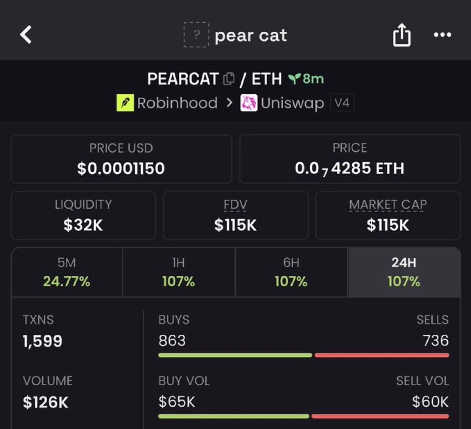 Menvyrox's tweet photo. 19x up from my call on $PEARCAT
🔥 https://t.co/9cxlp9MAw7