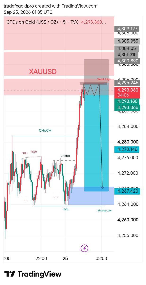 FXGold1761971's tweet photo. @xauusd sell today analysis 

Target 4270 https://t.co/99wsh0LWWX