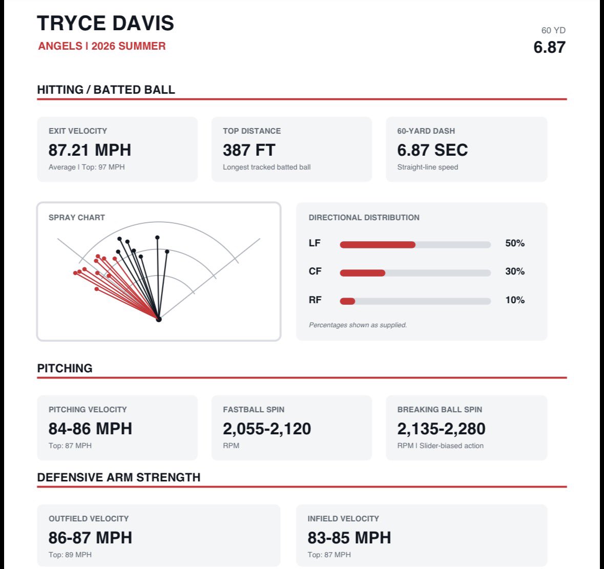davis_tryce's tweet photo. Juco Sophomore
Tryce Davis
6’1, 185
T - 97 EV
T - 90 OF Velo
T - 87 inf Velo
6.8 60
Trackman available 

@BUncommitted 
@Juco_Spotlight 
@JUCOuncommitted 
@FlatgroundBats 
@ColdWeatherBats https://t.co/PRLowUqt6T