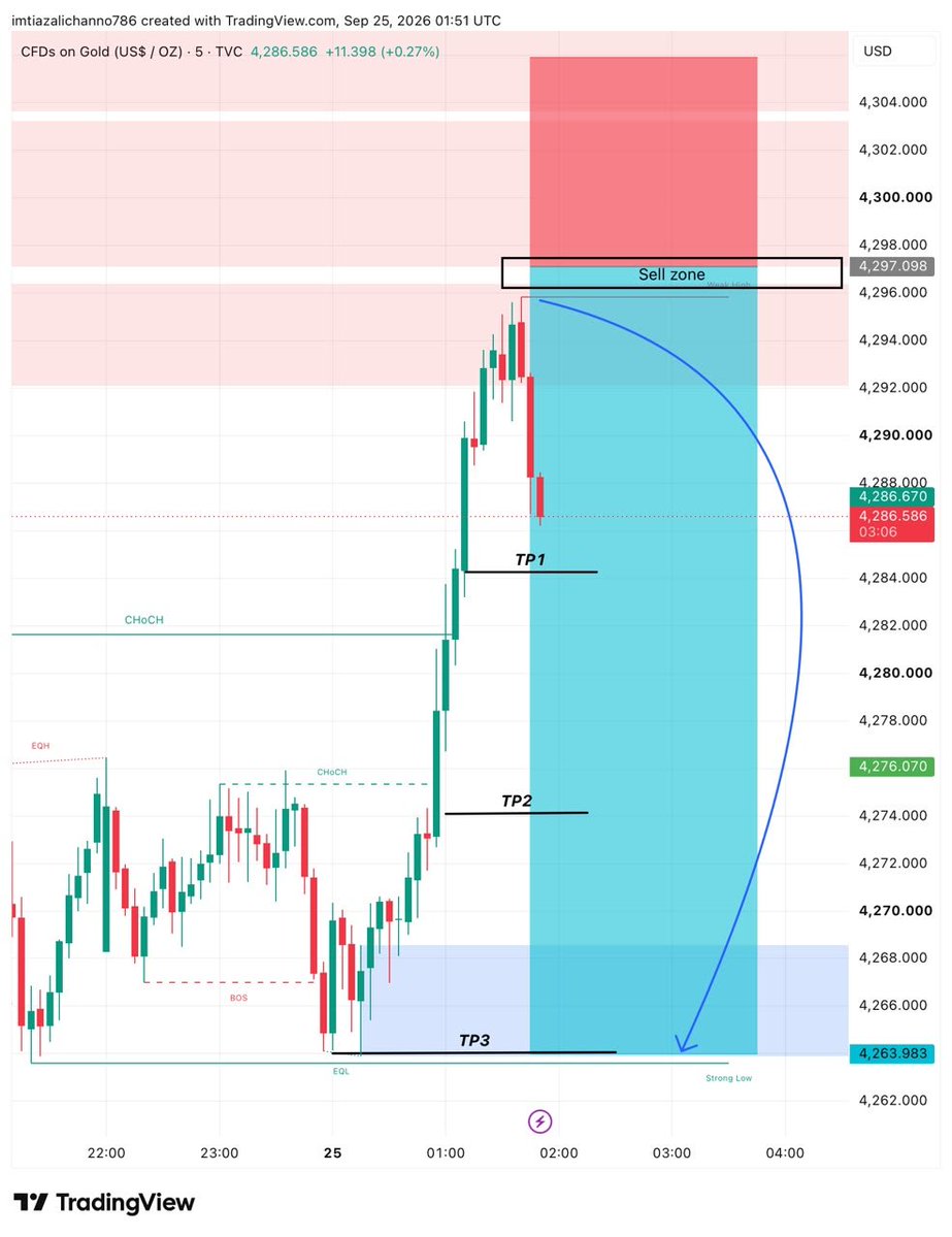 JohinSimth07l2's tweet photo. #XAUUSD #SELL SIGNAL 

#Buy Entry 4295/4300
SL 4310

Target 🎯 4280
Target 🎯 4270
Target 🎯 460

#XAUUSD UPDATE  #Sell https://t.co/pBpMqoJN5b