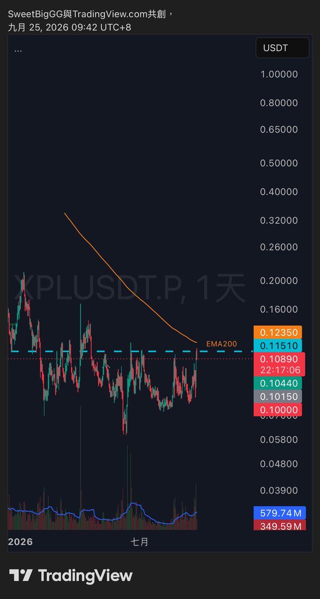 SweetbigGG's tweet photo. plasma:native / USDT｜日线＋4H
现况： 日线卡在 EMA200 下方测试。EMA200 从高点一路陡降到 0.1235，斜率很陡，反映的是长期空头趋势还没翻完。现价比较像「反弹碰到长期均线」，还称不上真正翻多。4H 箱型还在，支撑先没破。

今天刚好撞上大事件：Plasma 主网 2025/9/25 上线满一年，团队＋投资人一年期悬崖锁仓到期。一次性解锁约 18.1 亿颗 XPL，约当时流通量 65%。流通量从约 27.8 亿拉到约 46.7 亿，是持续到 2028/9 按月解锁的一部分。不保证立刻砸盘，但是明确的供给压力。这两天量能放大、卡在区间边缘，很大机率就是这件事。

重点观察：
• 0.11510：日线虚线＋4H 箱顶，第一道关口
• 0.1235：EMA200，真要翻多至少要站上去
• 0.1044 / 0.1015 / 0.1000：箱内防守阶梯
• 4H 箱底：守住才有反弹资格

操作计划： 现在不是猜方向，是等解锁后几天的抛压 vs 承接。不追 EMA200 下方、不加仓去赌翻多。
站上 0.11510 并站稳，再看 0.1235。没过之前当震荡。解锁后若量增但收不回箱内，先让它走。

目标：
TP1：0.11510
TP2：0.1235（EMA200）
TP3：4H 箭头方向 0.14 附近（要先过前两关才算）

失效 / 止损：
日线失守 0.1000 且收不回，或 4H 箱底被拿掉后无法收回，这波偏多结构作废。

备注： 技术面（测 EMA200＋箱型支撑）给一点偏多空间，基本面（单日流通量暴增六成多）是明确逆风。两边讯号打架，波动率大机率放大。方向看解锁后实际抛压，不看预期。仓位自己控，仅供参考，不构成投资建议。

$XPL