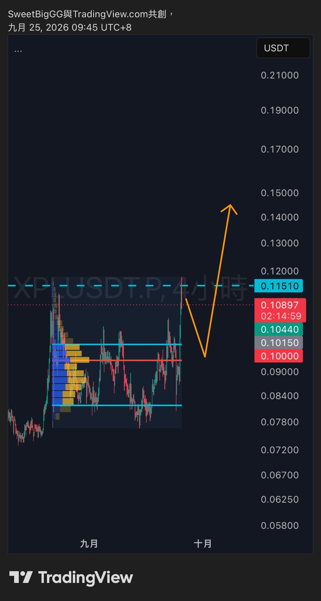 SweetbigGG's tweet photo. plasma:native / USDT｜日线＋4H
现况： 日线卡在 EMA200 下方测试。EMA200 从高点一路陡降到 0.1235，斜率很陡，反映的是长期空头趋势还没翻完。现价比较像「反弹碰到长期均线」，还称不上真正翻多。4H 箱型还在，支撑先没破。

今天刚好撞上大事件：Plasma 主网 2025/9/25 上线满一年，团队＋投资人一年期悬崖锁仓到期。一次性解锁约 18.1 亿颗 XPL，约当时流通量 65%。流通量从约 27.8 亿拉到约 46.7 亿，是持续到 2028/9 按月解锁的一部分。不保证立刻砸盘，但是明确的供给压力。这两天量能放大、卡在区间边缘，很大机率就是这件事。

重点观察：
• 0.11510：日线虚线＋4H 箱顶，第一道关口
• 0.1235：EMA200，真要翻多至少要站上去
• 0.1044 / 0.1015 / 0.1000：箱内防守阶梯
• 4H 箱底：守住才有反弹资格

操作计划： 现在不是猜方向，是等解锁后几天的抛压 vs 承接。不追 EMA200 下方、不加仓去赌翻多。
站上 0.11510 并站稳，再看 0.1235。没过之前当震荡。解锁后若量增但收不回箱内，先让它走。

目标：
TP1：0.11510
TP2：0.1235（EMA200）
TP3：4H 箭头方向 0.14 附近（要先过前两关才算）

失效 / 止损：
日线失守 0.1000 且收不回，或 4H 箱底被拿掉后无法收回，这波偏多结构作废。

备注： 技术面（测 EMA200＋箱型支撑）给一点偏多空间，基本面（单日流通量暴增六成多）是明确逆风。两边讯号打架，波动率大机率放大。方向看解锁后实际抛压，不看预期。仓位自己控，仅供参考，不构成投资建议。

$XPL