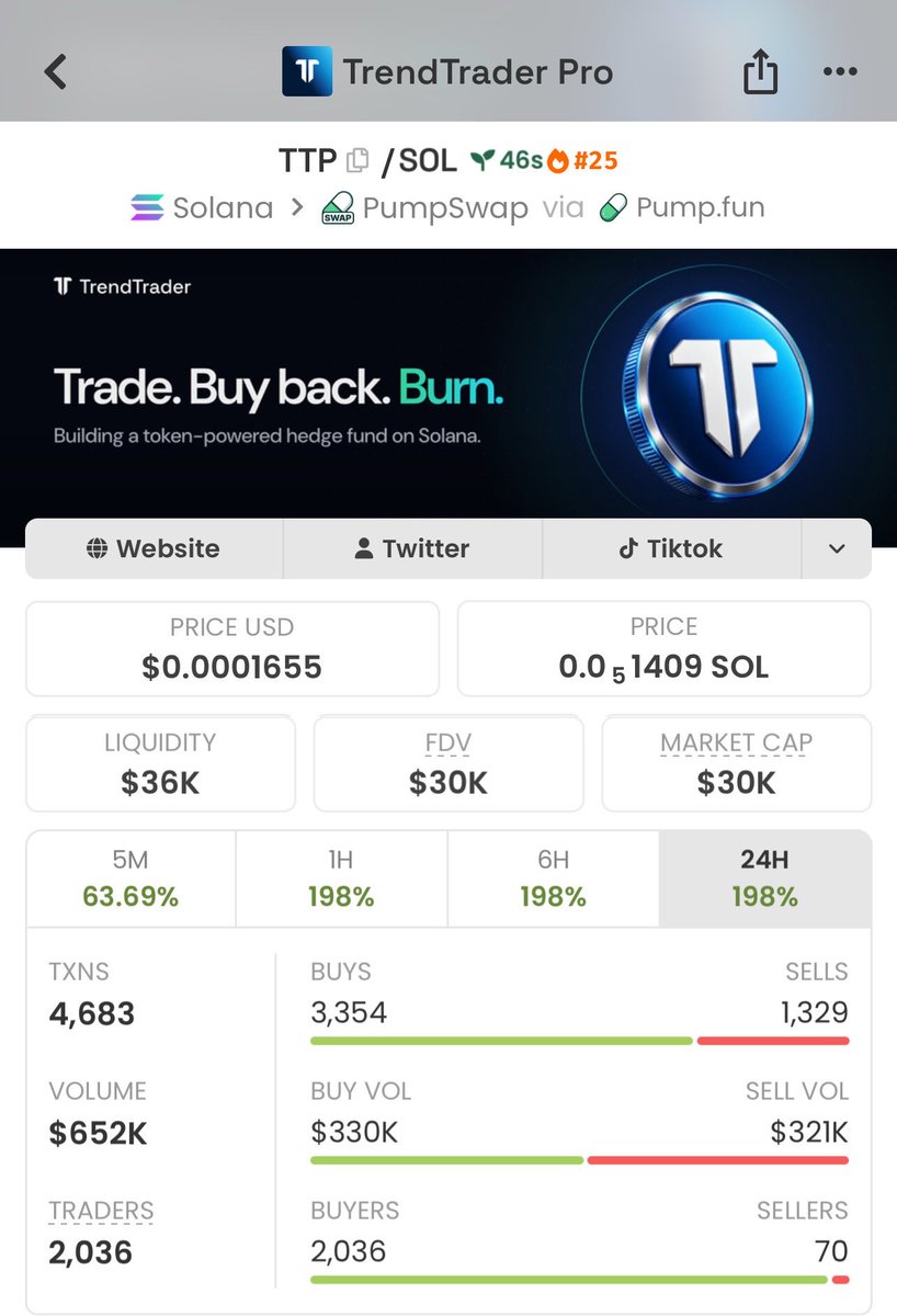 Meme_Lord_ups's tweet photo. If you were inside my alpha group you'd have benefited from solana:5iqjhP5ig6JWdXQf6hYAwojZeMf11pTCvH87gCQtpump at $30K mc.

#solana #memecoin #crypto 

5iqjhP5ig6JWdXQf6hYAwojZeMf11pTCvH87gCQtpump https://t.co/1ffKoA6IBd