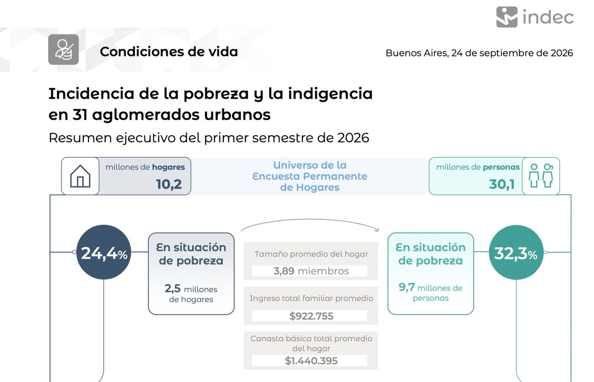 monicalitza's tweet photo. Presidente @JMilei qué está festejando en Estados Unidos?
En apenas seis meses, la pobreza pasó del 28,2% al 32,3%.
Son argentinos.
Personas que trabajan y no llegan. Familias que recortan comida, salud, ropa, proyectos. Chicos que están aprendiendo demasiado temprano lo que significa que no alcance.

Detrás de cada decisión económica hay una decisión sobre la vida de alguien.
Hay números que informan. Y hay números que acusan. 
Frente a estos números, la cuestión no es si las cuentas cierran.
La cuestión es a quiénes están dejando afuera para que cierren.