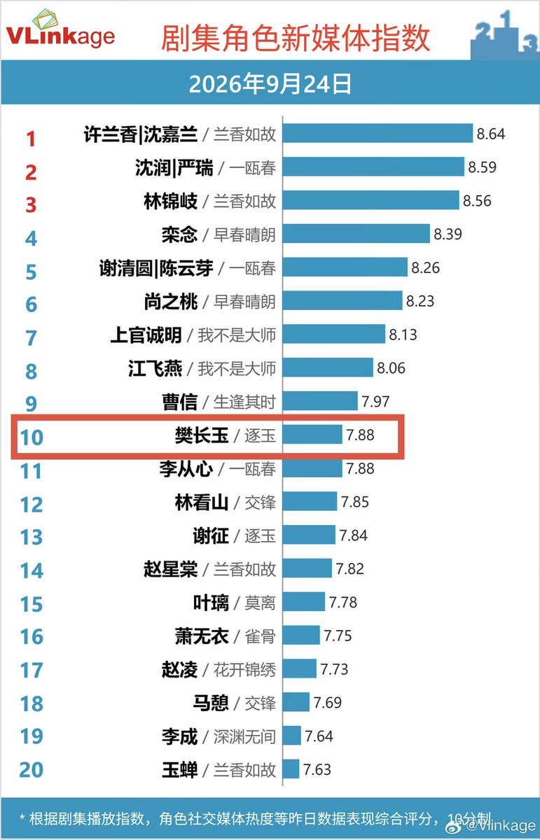 luvutianxiwei's tweet photo. Fan Changyu, played by #TianXiwei from the drama #PursuitofJade re-entered the Top 20 Drama Character New Media Index at no. 10 with a score of 7.88📈[2026.09.24] ❤️ https://t.co/4ADJHDMZEx